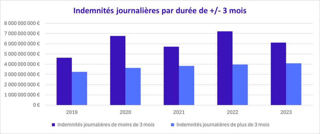 graphique des indemnités journalières de la sécurité sociale par durée de plus ou moins trois mois