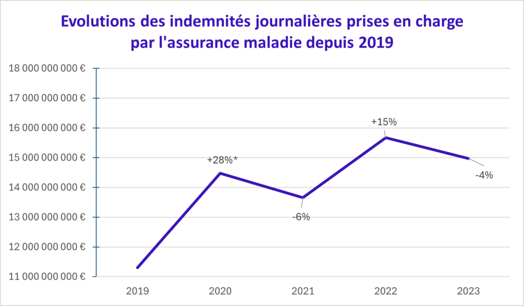 situation des arrêts de travail en 2019, 2020, 2021, 2022 en France, pris en charge par l'assurance maladie